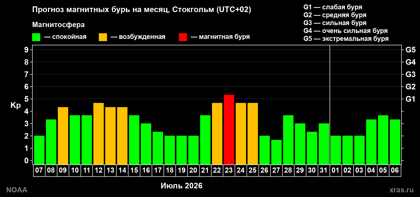 Прогноз геомагнитного индекса Kp на следующий месяц