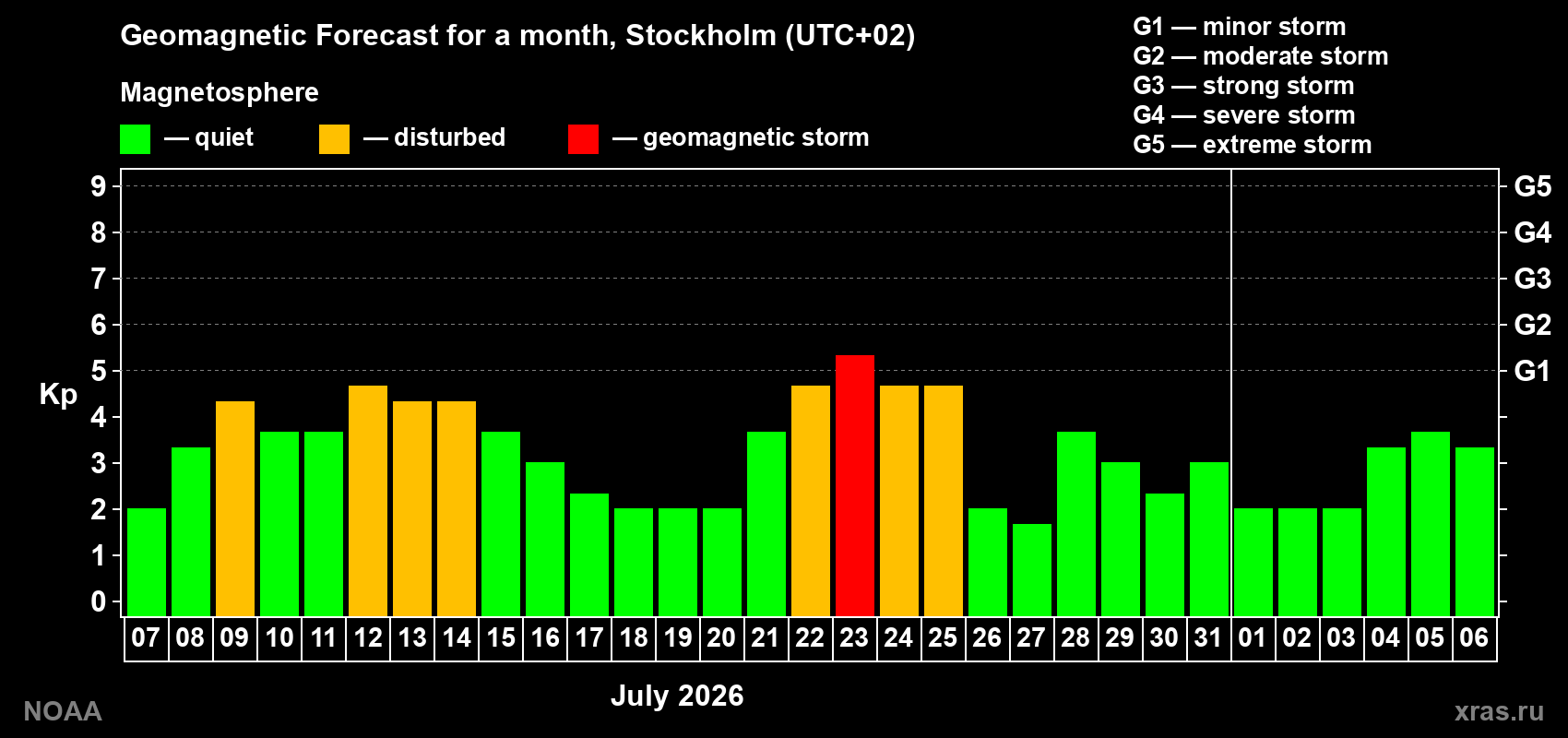 Geomagnetic index Kp forecast for the next month