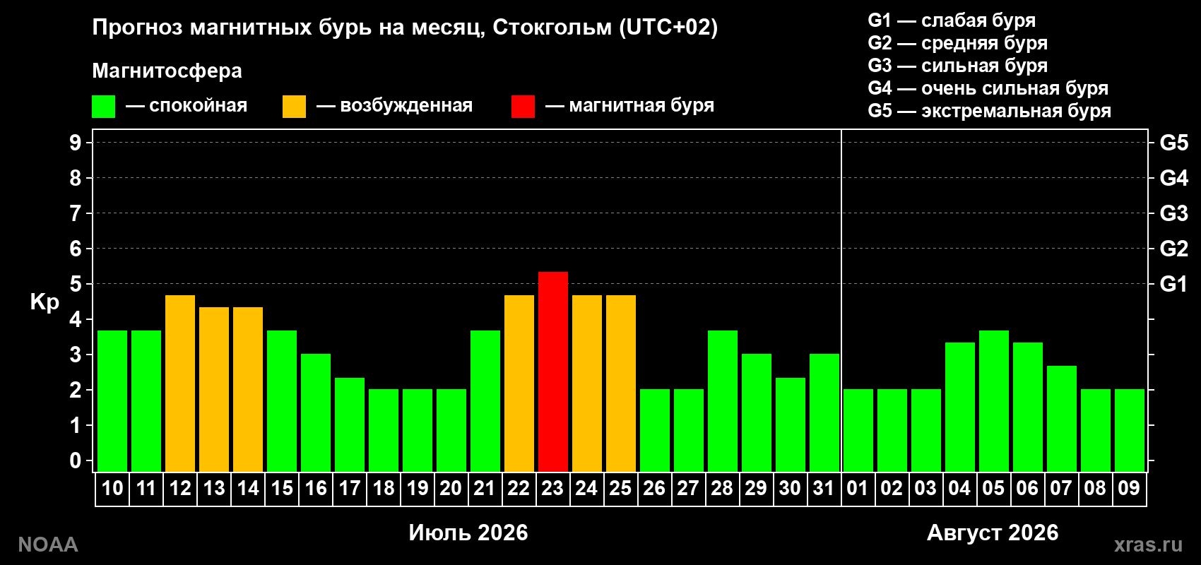Прогноз геомагнитного индекса Kp на следующий месяц