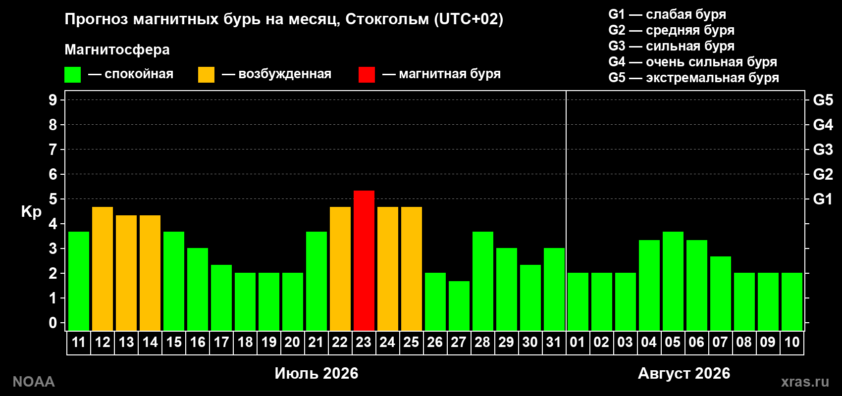 Прогноз геомагнитного индекса Kp на следующий месяц