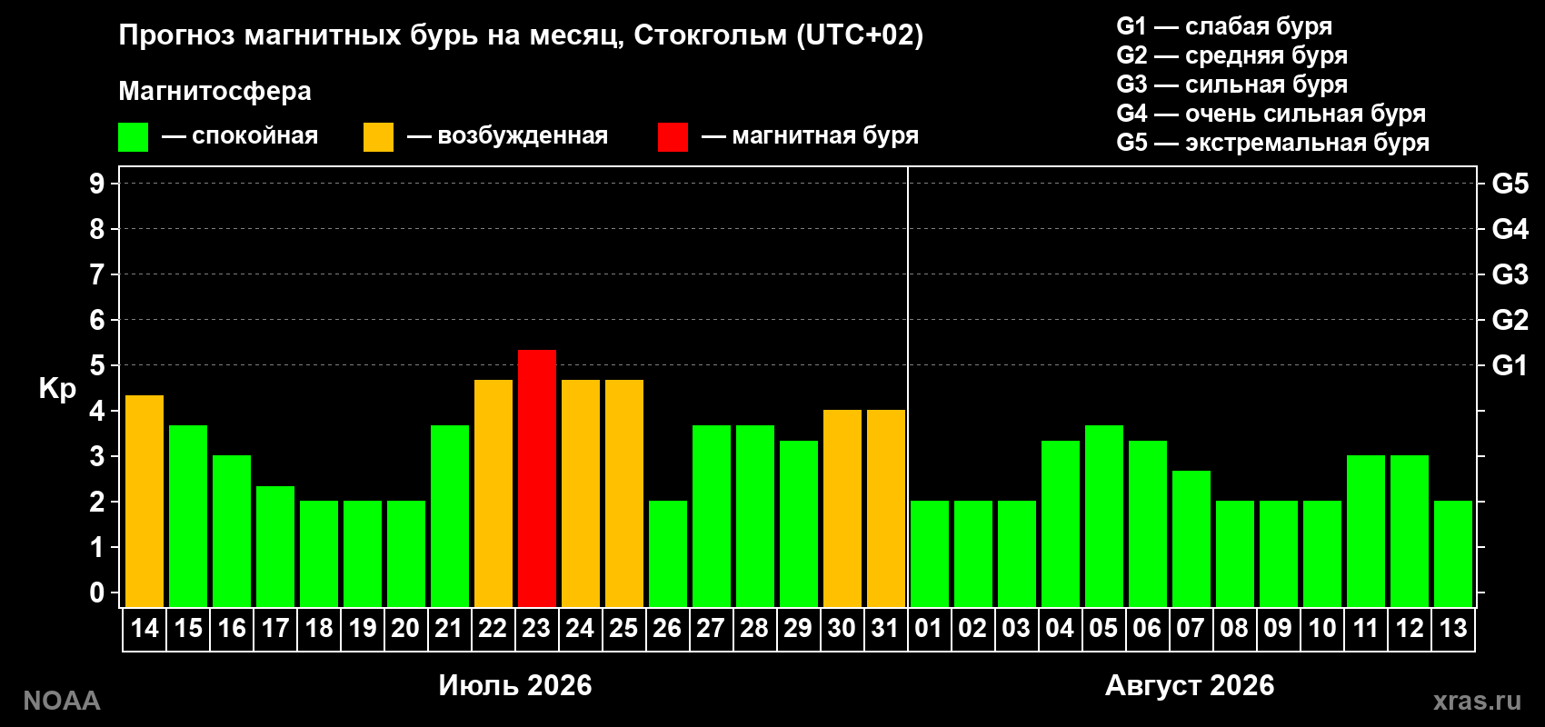Прогноз геомагнитного индекса Kp на следующий месяц