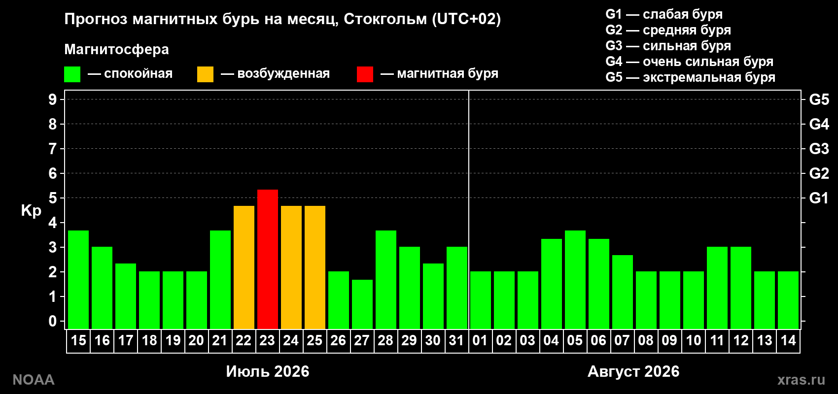 Прогноз геомагнитного индекса Kp на следующий месяц