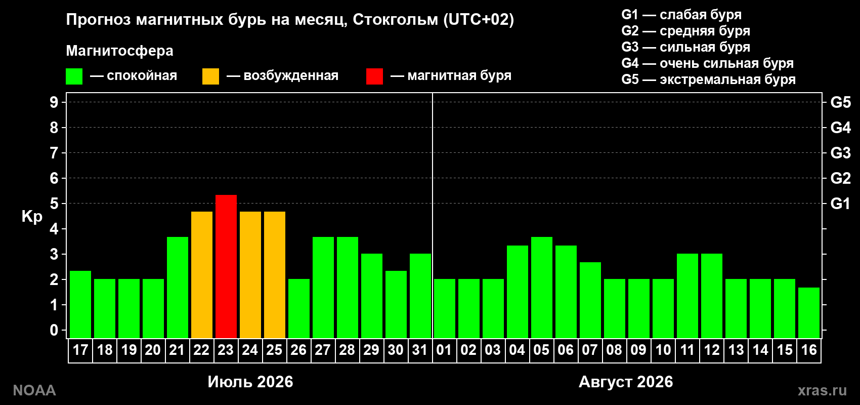 Прогноз геомагнитного индекса Kp на следующий месяц