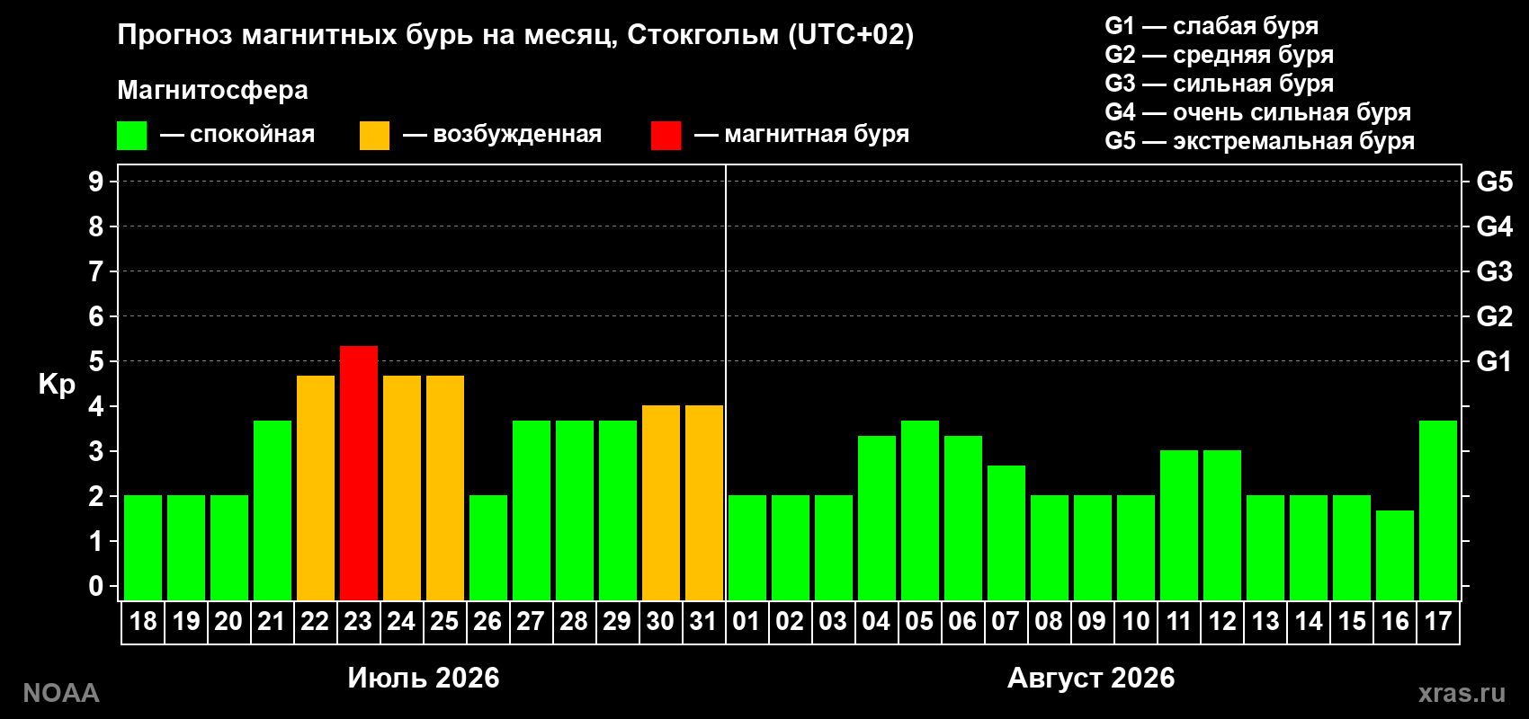 Прогноз геомагнитного индекса Kp на следующий месяц