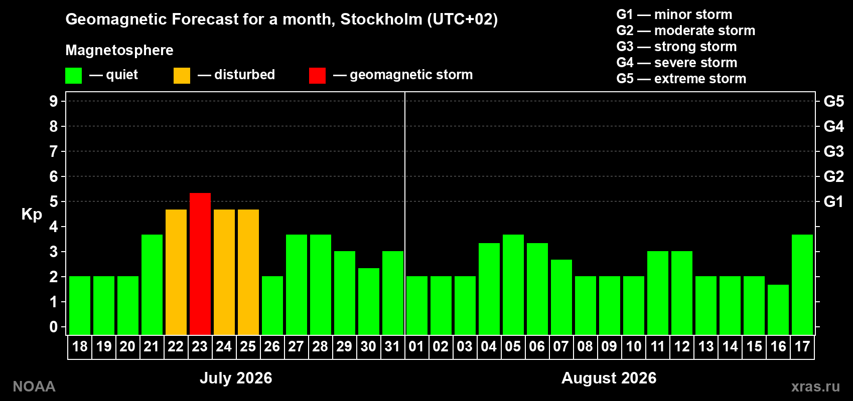 Geomagnetic index Kp forecast for the next month