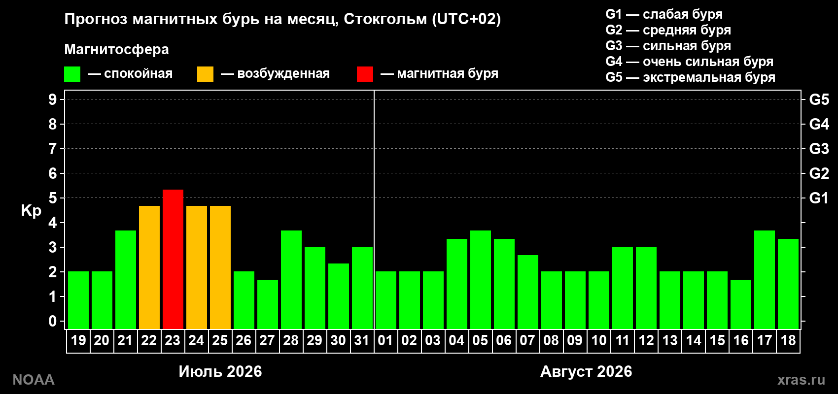 Прогноз геомагнитного индекса Kp на следующий месяц