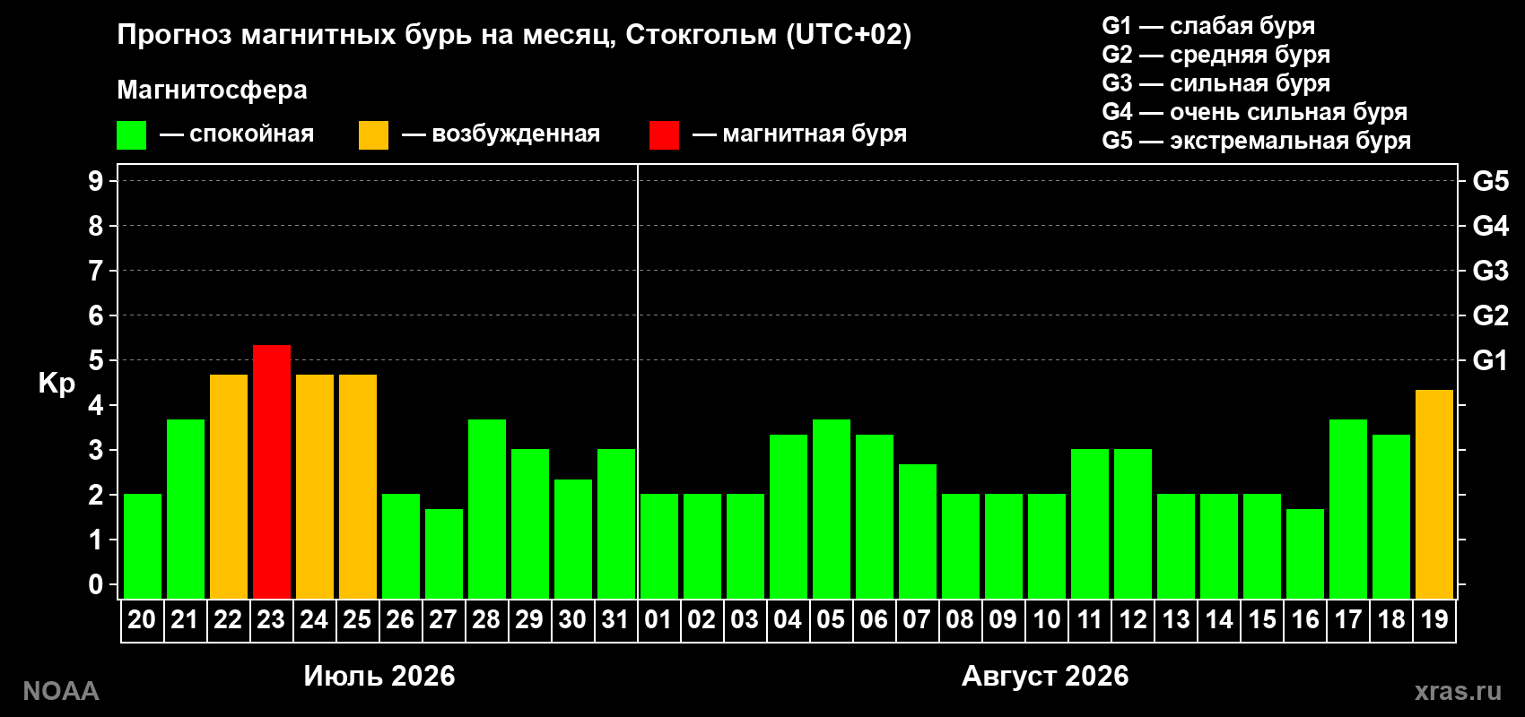Прогноз геомагнитного индекса Kp на следующий месяц