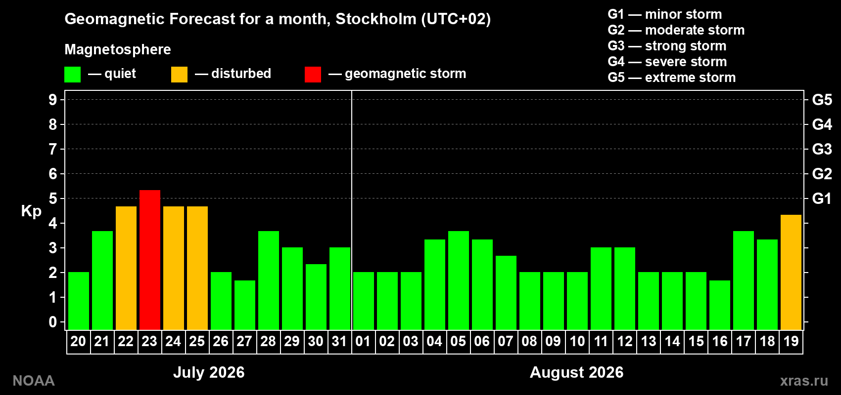 Geomagnetic index Kp forecast for the next month