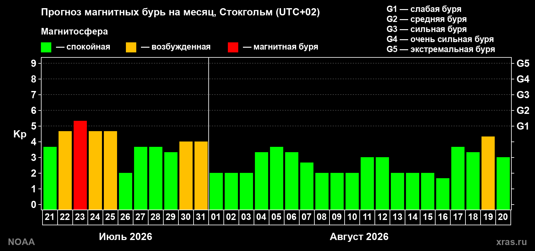 Прогноз геомагнитного индекса Kp на следующий месяц