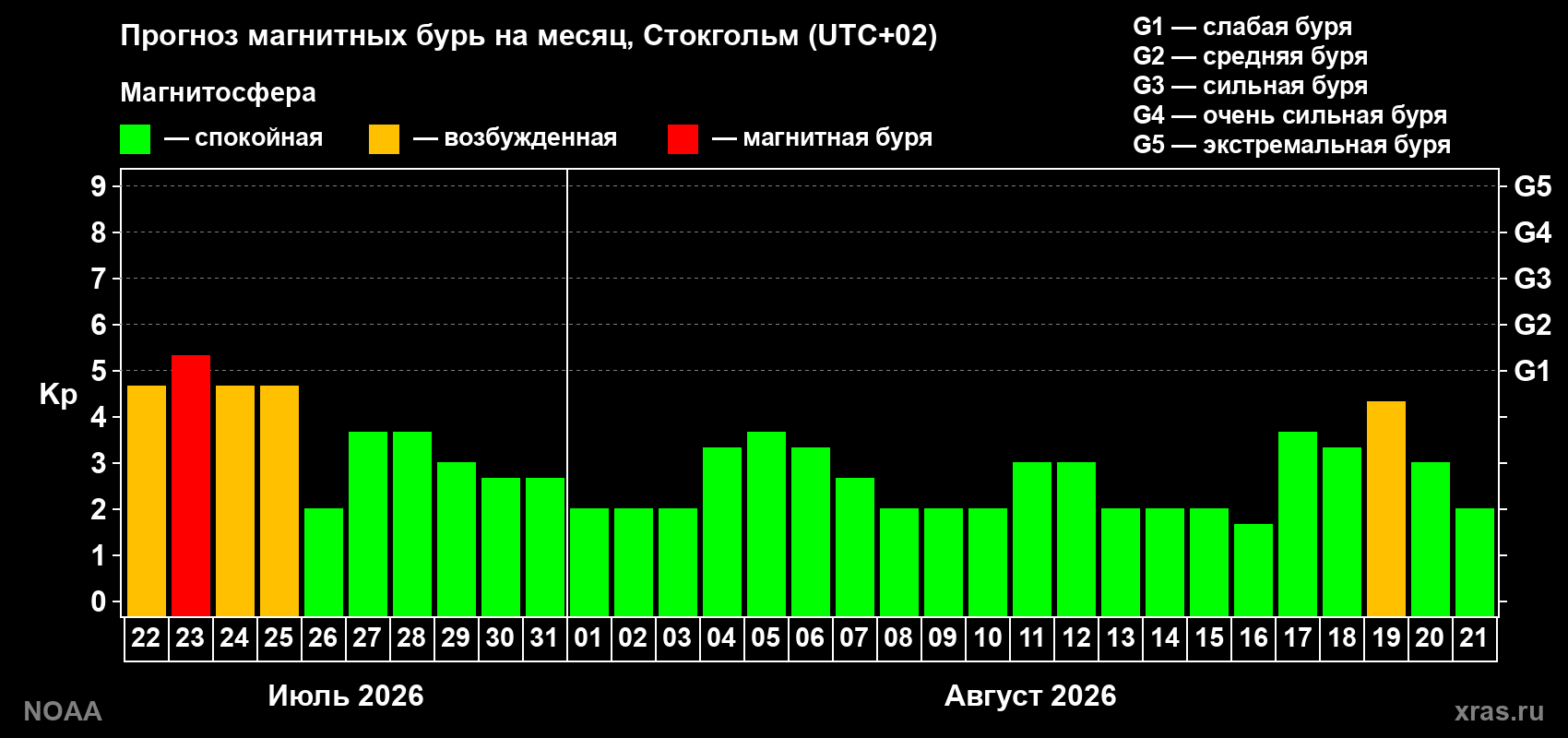 Прогноз геомагнитного индекса Kp на следующий месяц