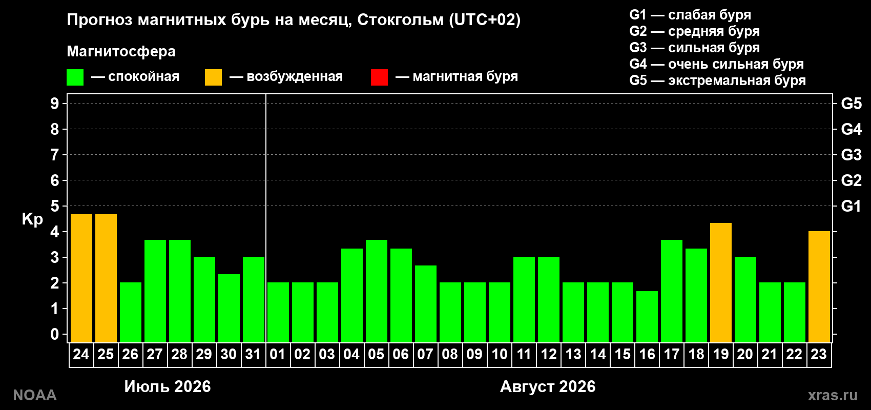 Прогноз геомагнитного индекса Kp на следующий месяц