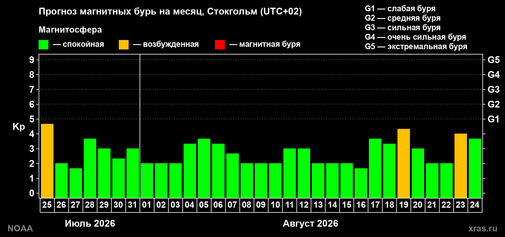 Прогноз геомагнитного индекса Kp на следующий месяц
