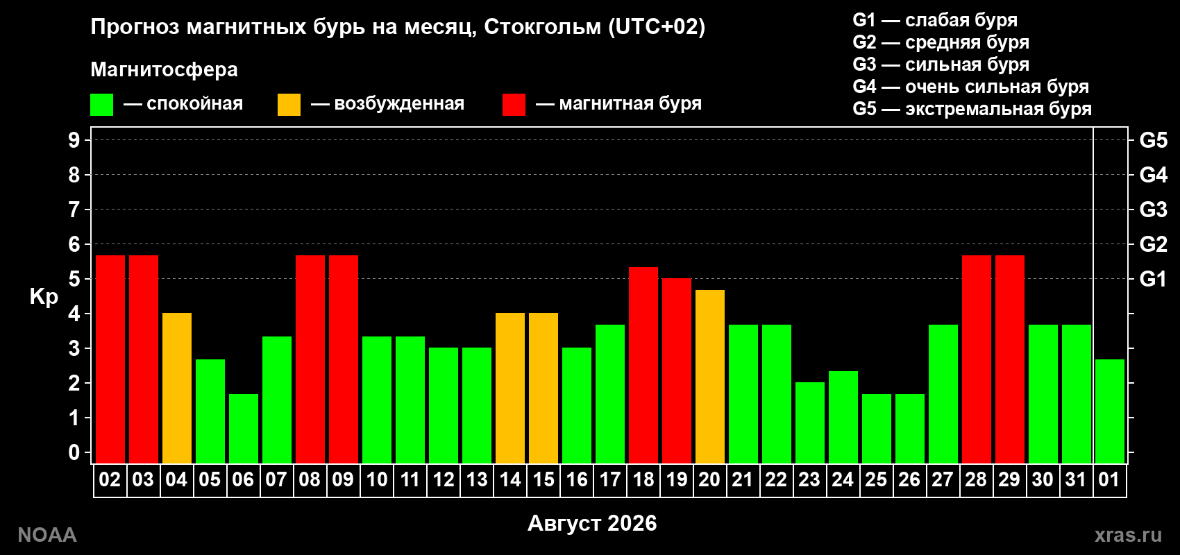 Прогноз геомагнитного индекса Kp на следующий месяц