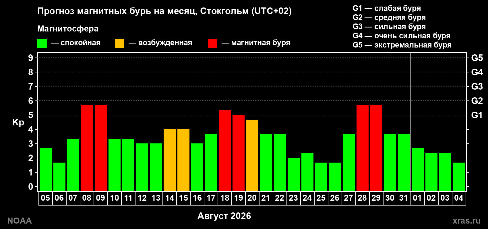 Прогноз геомагнитного индекса Kp на следующий месяц