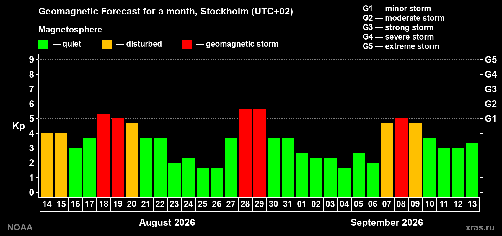 Geomagnetic index Kp forecast for the next month