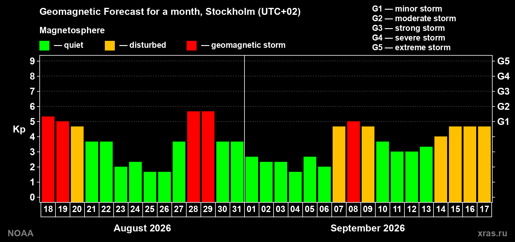 Geomagnetic index Kp forecast for the next month