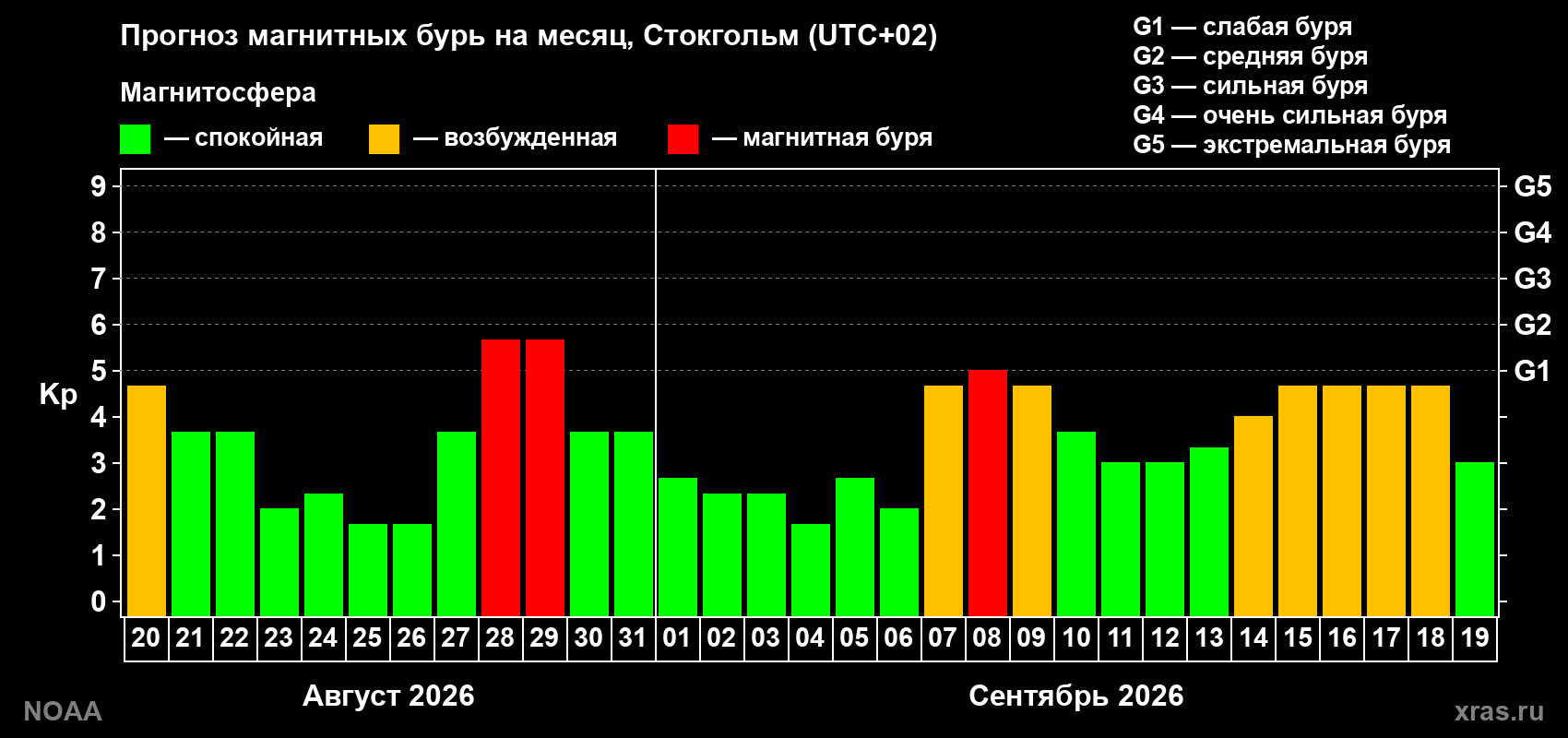 Прогноз геомагнитного индекса Kp на следующий месяц