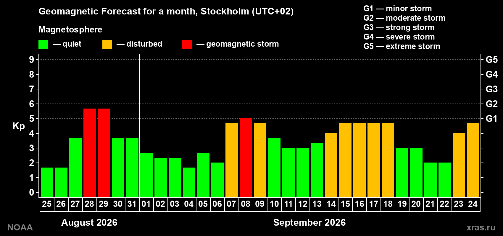 Geomagnetic index Kp forecast for the next month