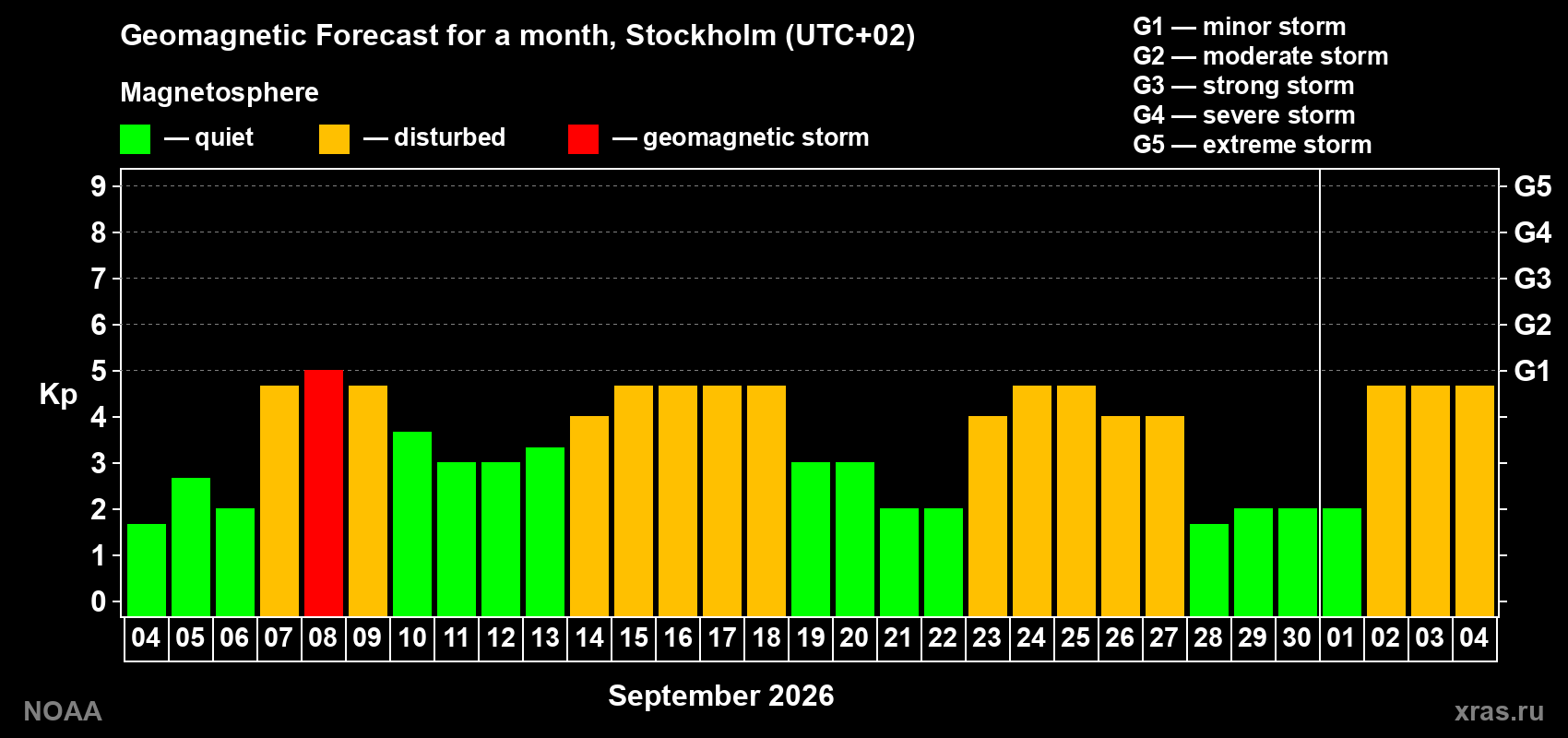 Geomagnetic index Kp forecast for the next month