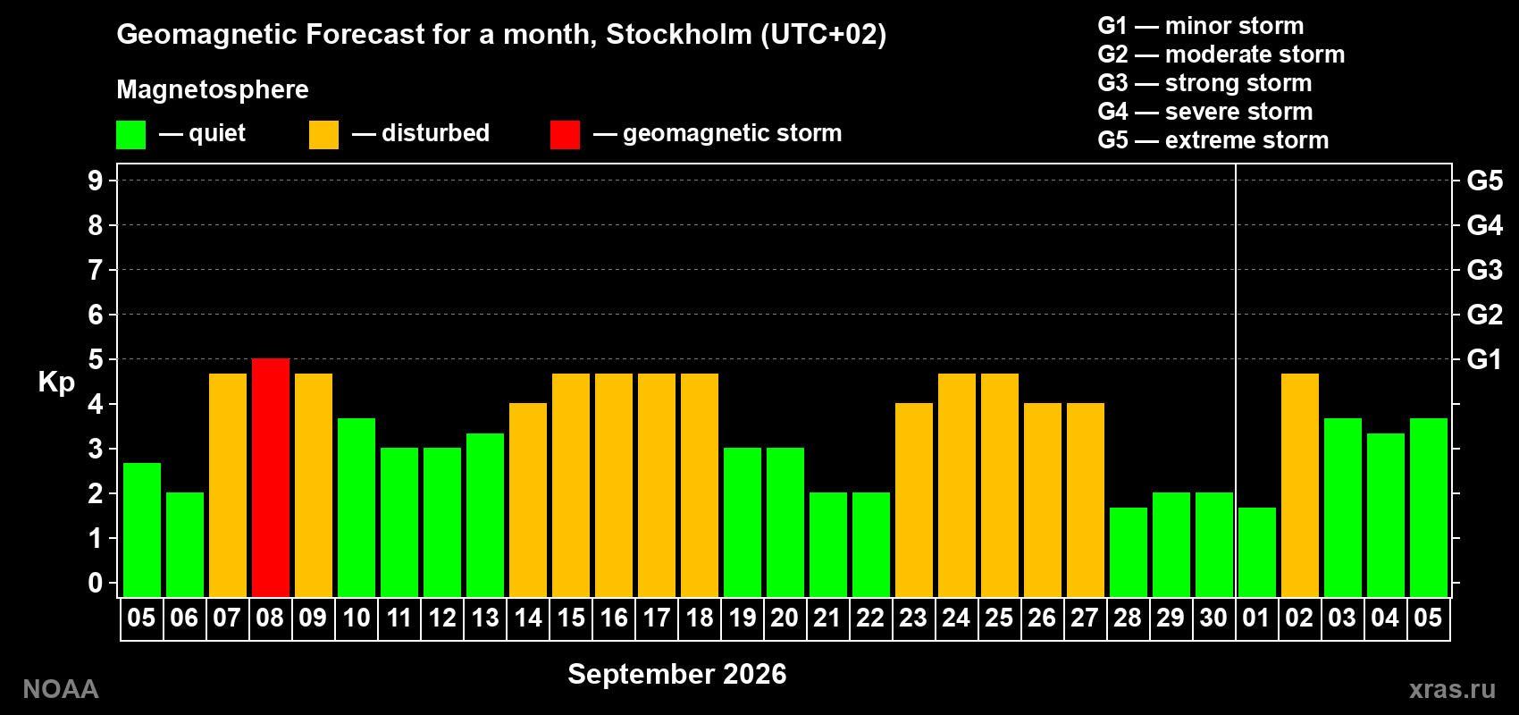Geomagnetic index Kp forecast for the next month
