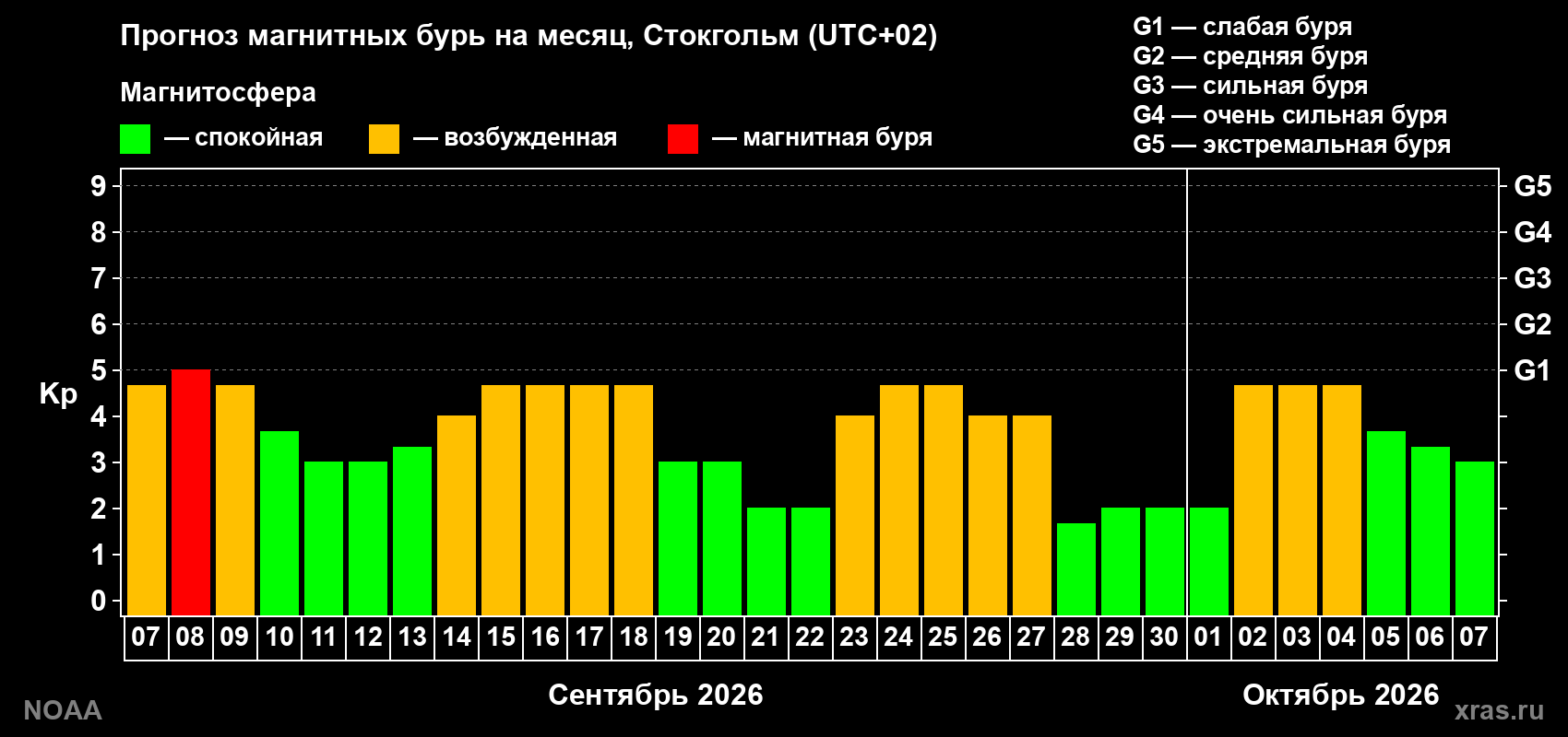 Прогноз геомагнитного индекса Kp на следующий месяц