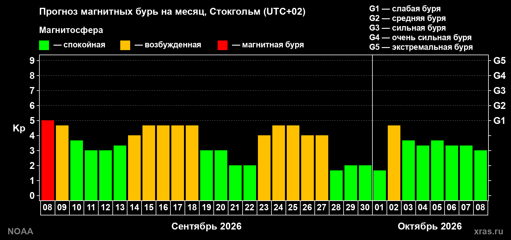 Прогноз геомагнитного индекса Kp на следующий месяц