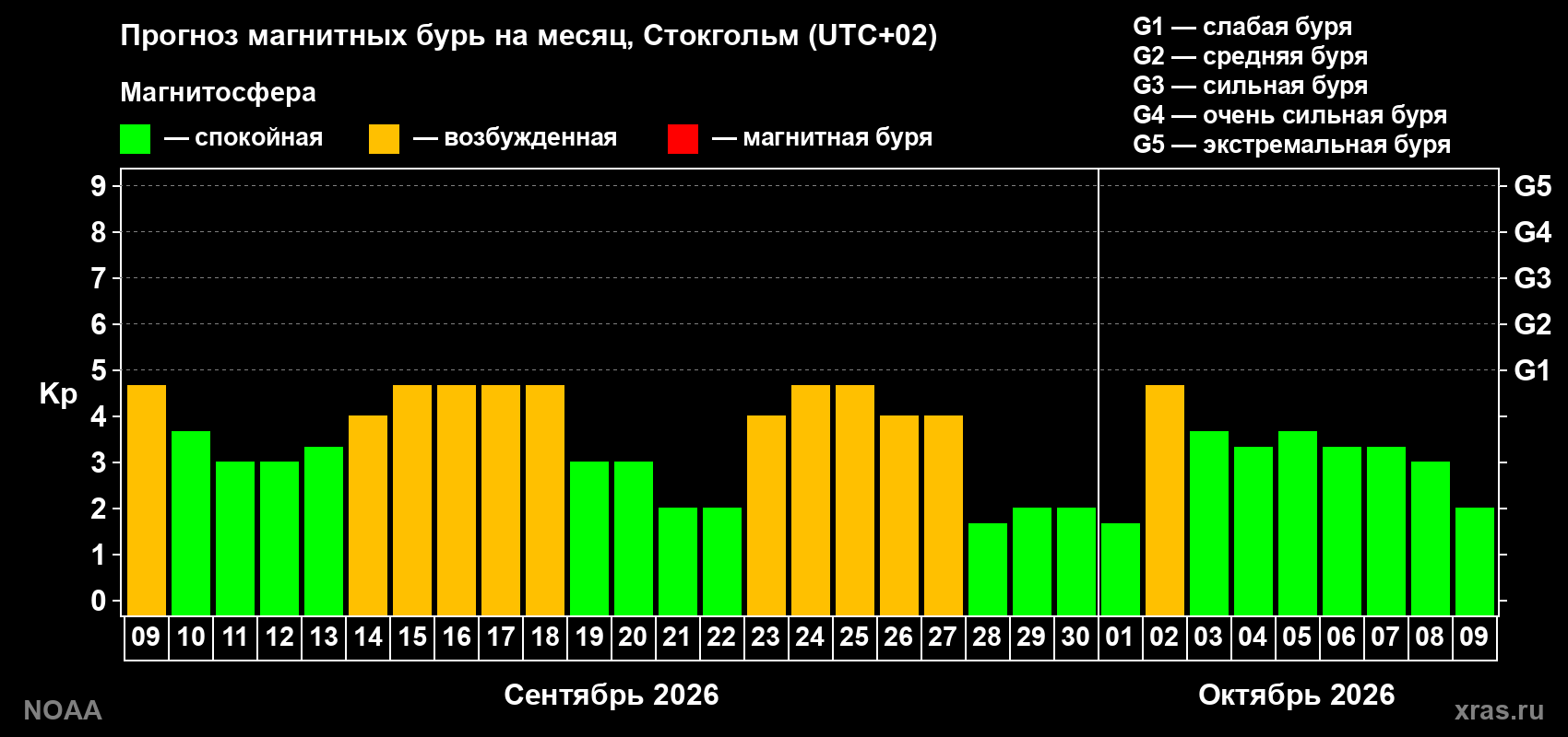 Прогноз геомагнитного индекса Kp на следующий месяц