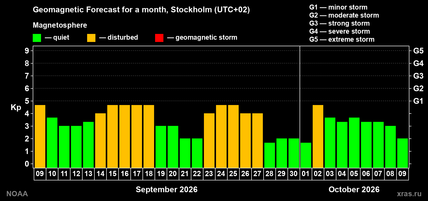 Geomagnetic index Kp forecast for the next month
