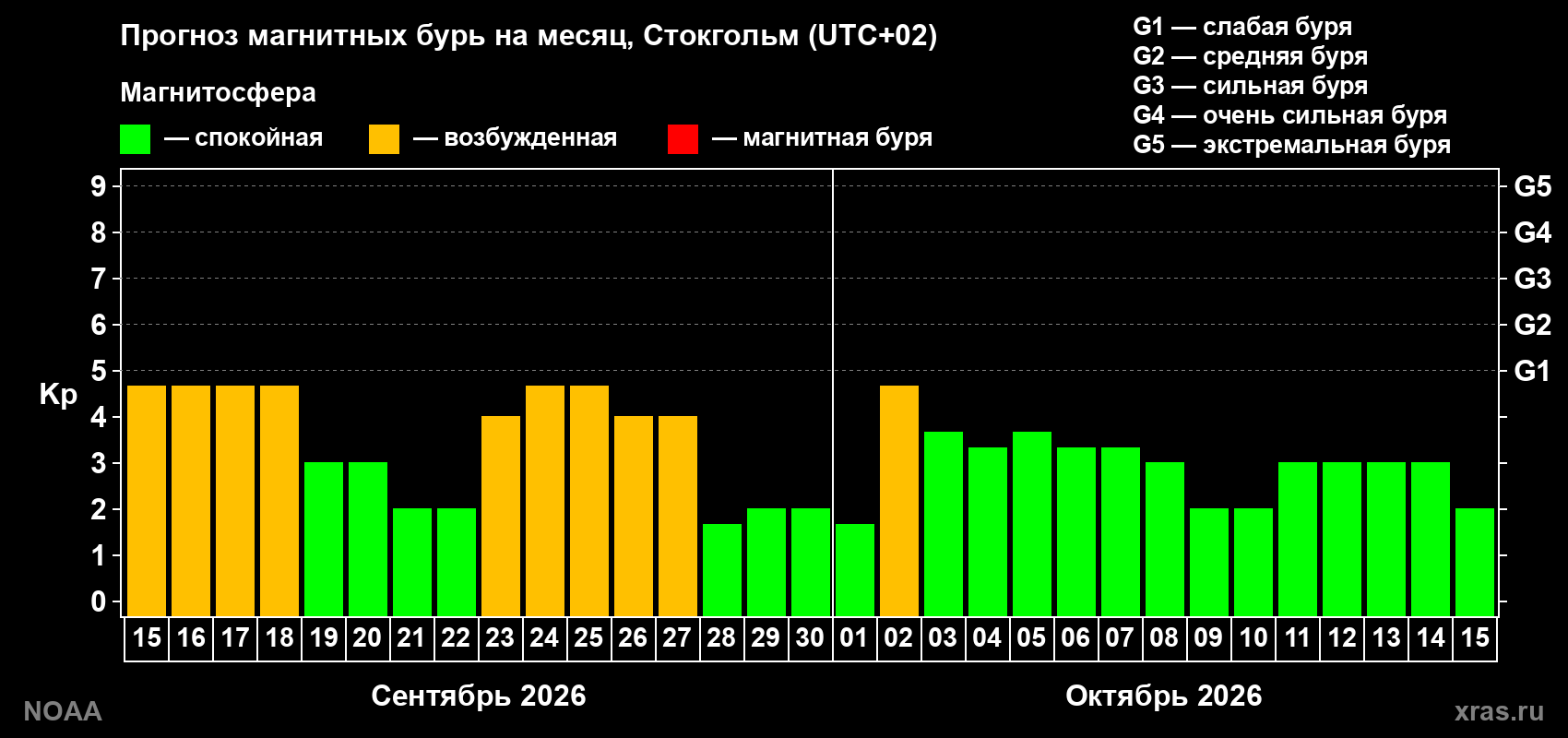 Прогноз геомагнитного индекса Kp на следующий месяц