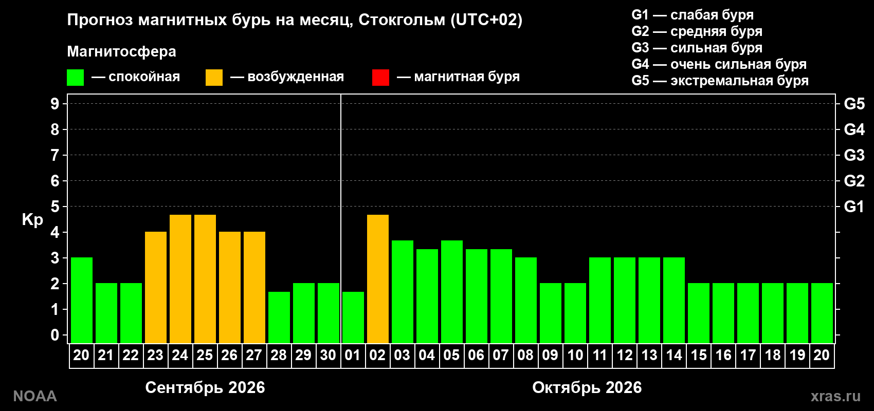 Прогноз геомагнитного индекса Kp на следующий месяц