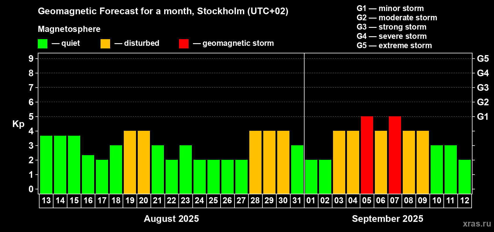 Forecast of the daily maximal value of geomagnetic index Kp for <b>1 month</b> (31 days) <b></b>