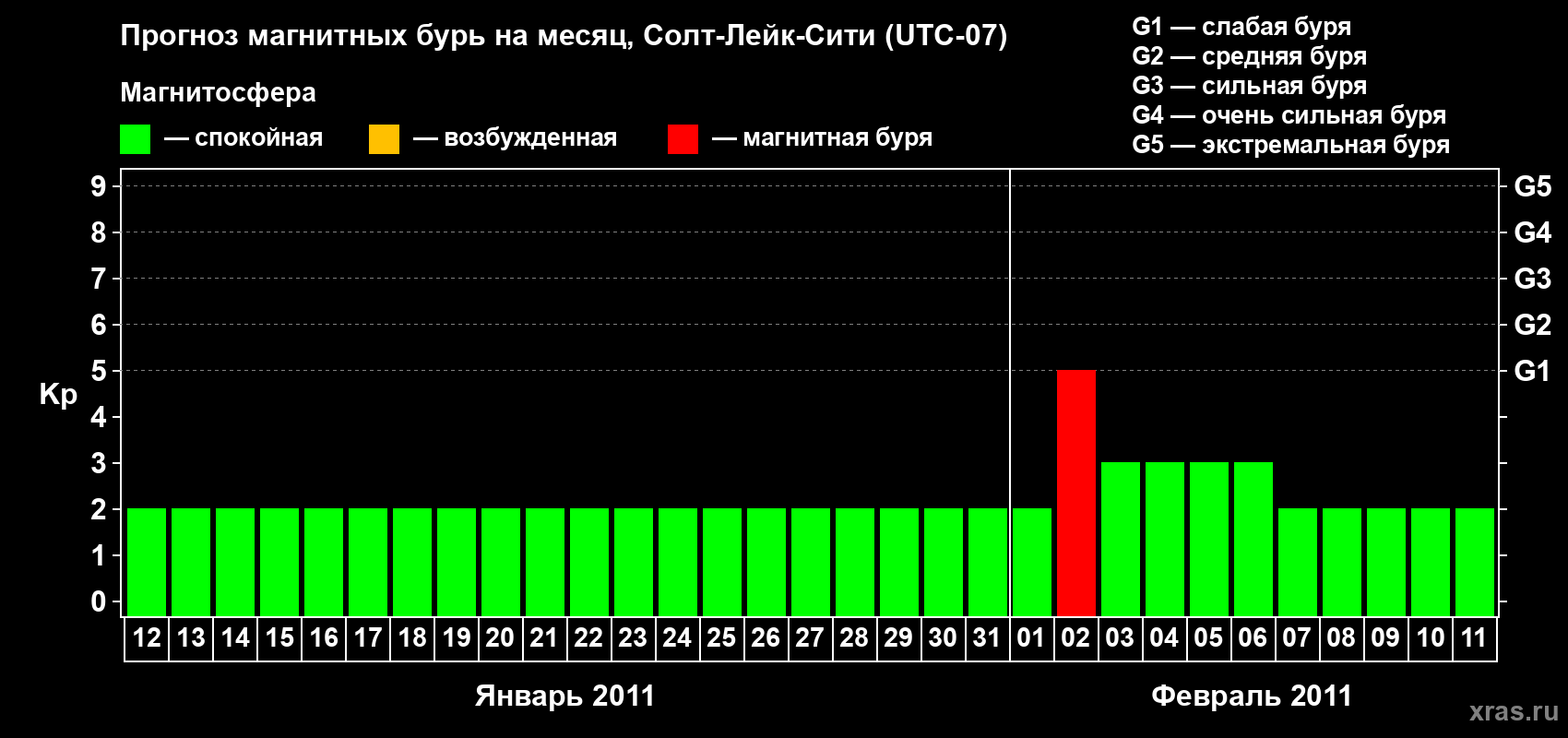 Прогноз максимального суточного геомагнитного индекса Kp на <b>1 месяц</b> (31 день) <b>с 12 января по 11 февраля 2011 г</b>