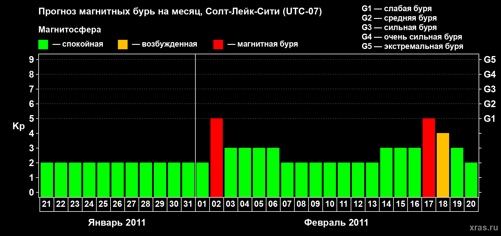 Прогноз максимального суточного геомагнитного индекса&nbsp;Kp на <b>1 месяц</b> (31 день) <b>с 21 января по 20 февраля 2011 г</b>