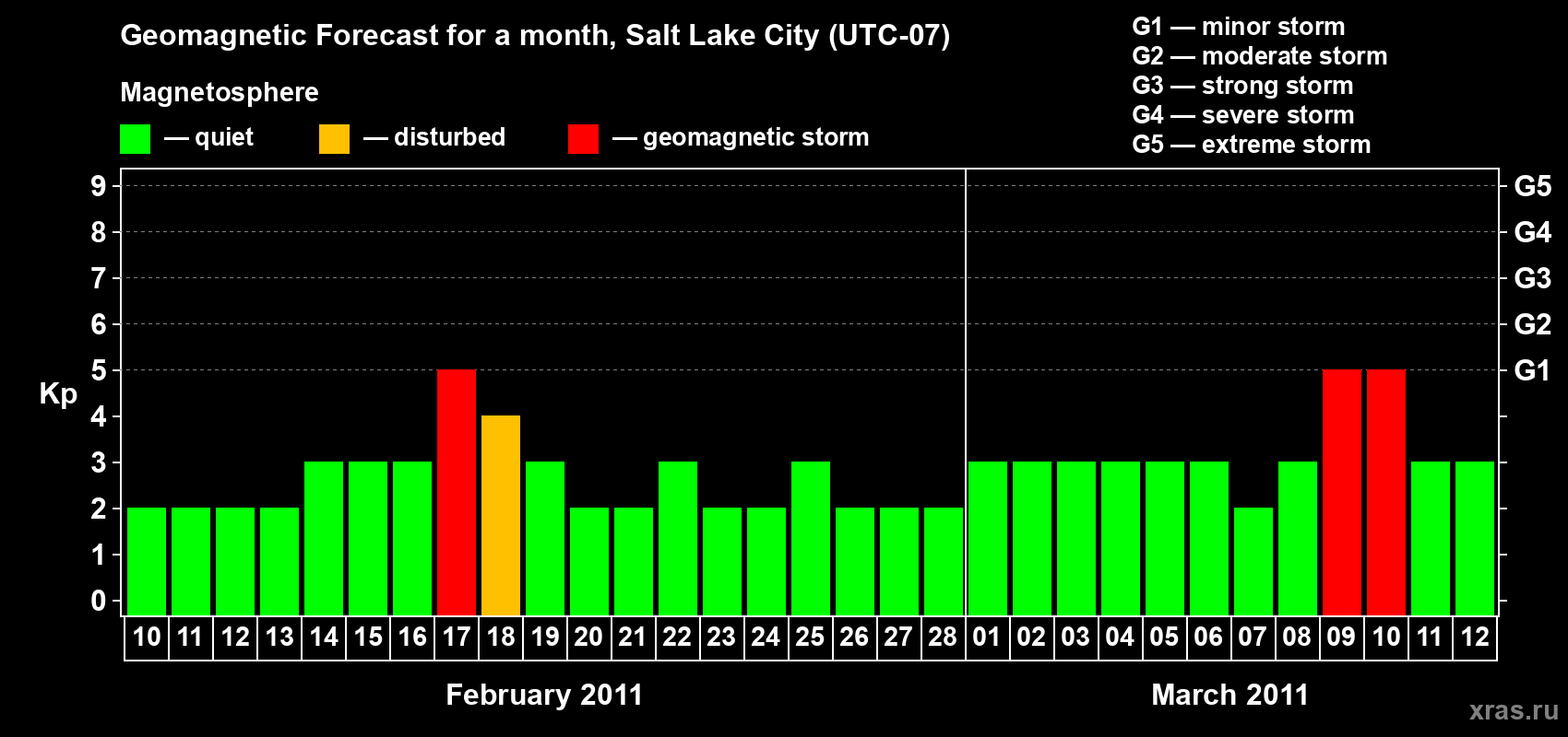 Forecast of the daily maximal value of geomagnetic index&nbsp;Kp for <b>1 month</b> (31 days) <b>from Feb 10, 2011 to Mar 12, 2011</b>