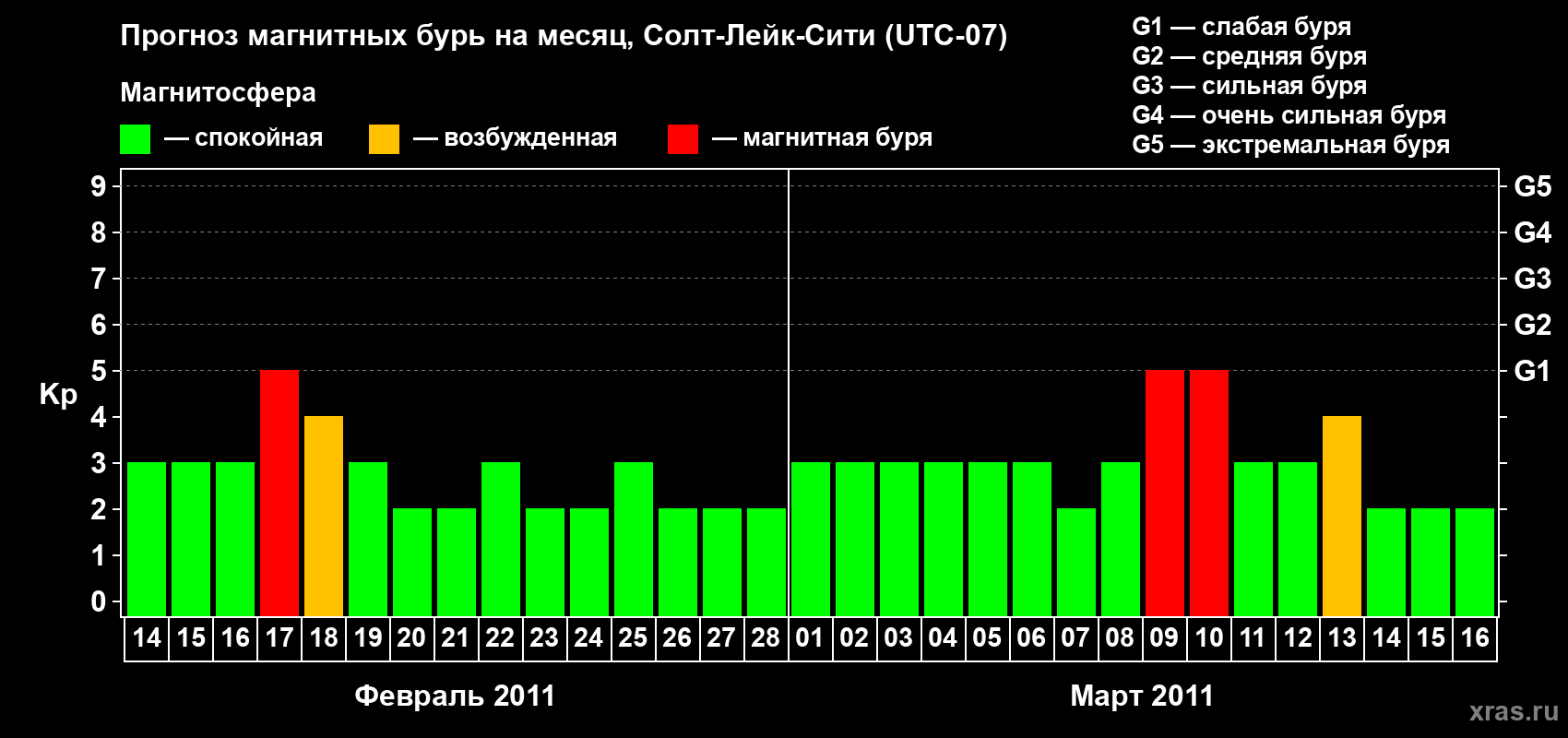 Прогноз максимального суточного геомагнитного индекса Kp на <b>1 месяц</b> (31 день) <b>с 14 февраля по 16 марта 2011 г</b>