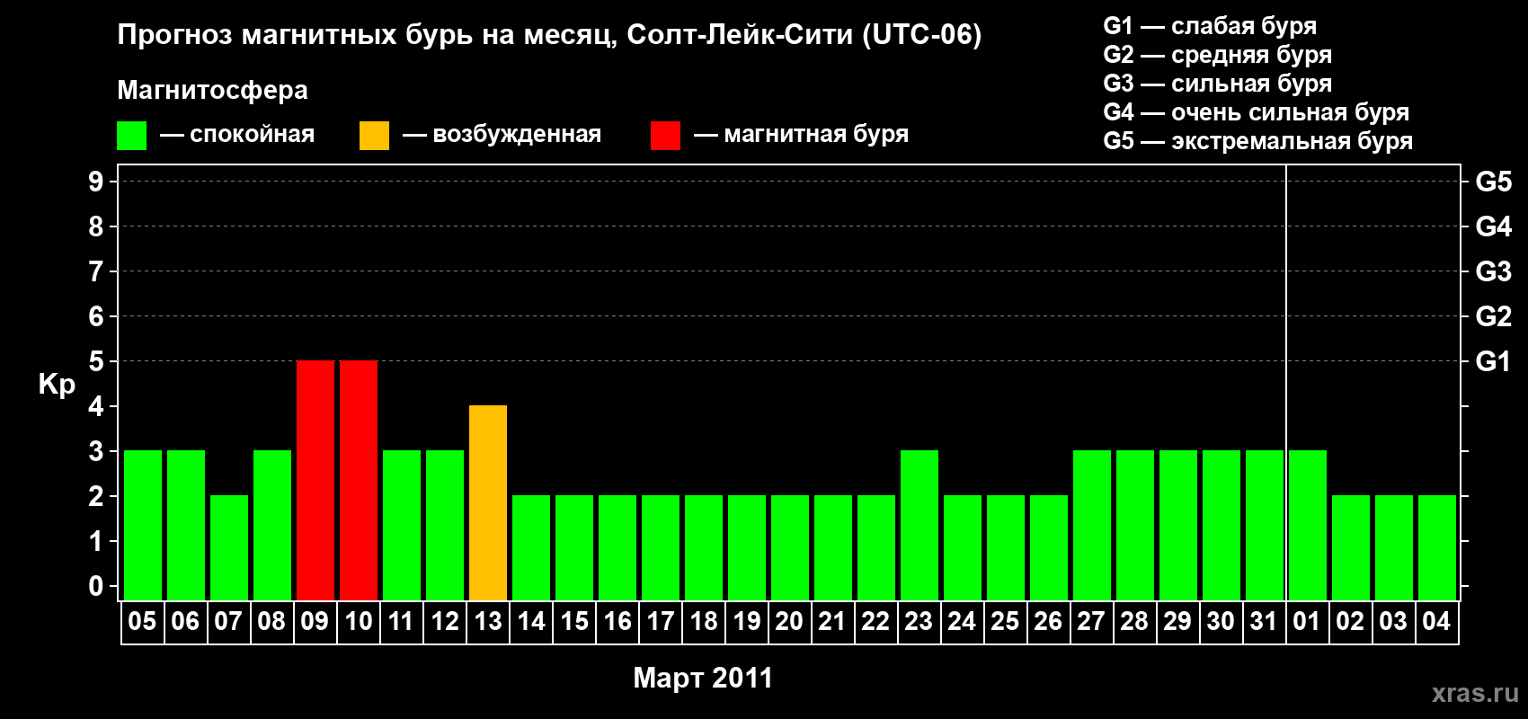 Прогноз максимального суточного геомагнитного индекса Kp на <b>1 месяц</b> (31 день) <b>с 05 марта по 04 апреля 2011 г</b>
