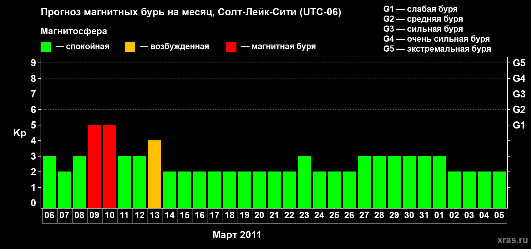 Прогноз максимального суточного геомагнитного индекса Kp на <b>1 месяц</b> (31 день) <b>с 06 марта по 05 апреля 2011 г</b>