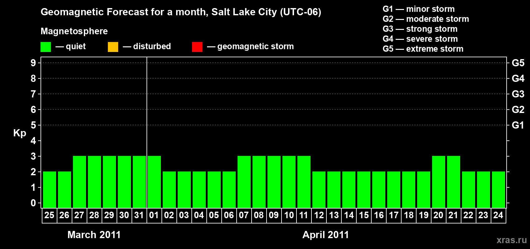 Forecast of the daily maximal value of geomagnetic index Kp for <b>1 month</b> (31 days) <b>from Mar 25, 2011 to Apr 24, 2011</b>