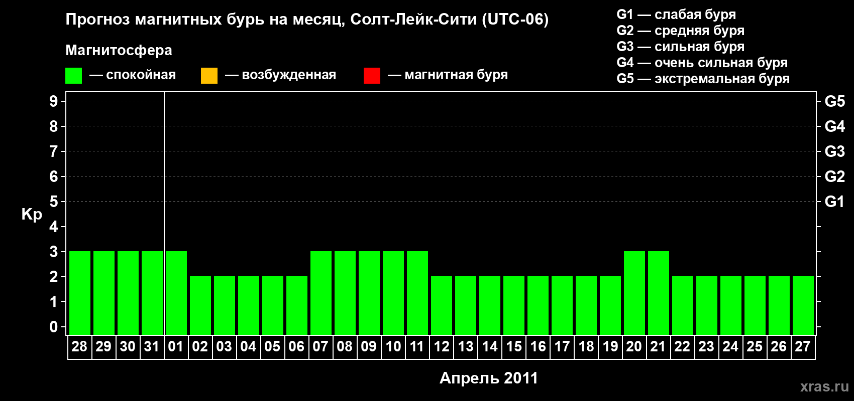 Прогноз максимального суточного геомагнитного индекса Kp на <b>1 месяц</b> (31 день) <b>с 28 марта по 27 апреля 2011 г</b>