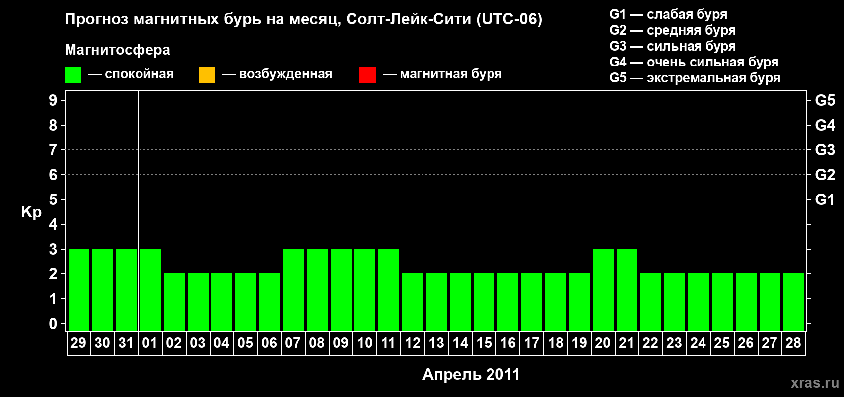Прогноз максимального суточного геомагнитного индекса Kp на <b>1 месяц</b> (31 день) <b>с 29 марта по 28 апреля 2011 г</b>