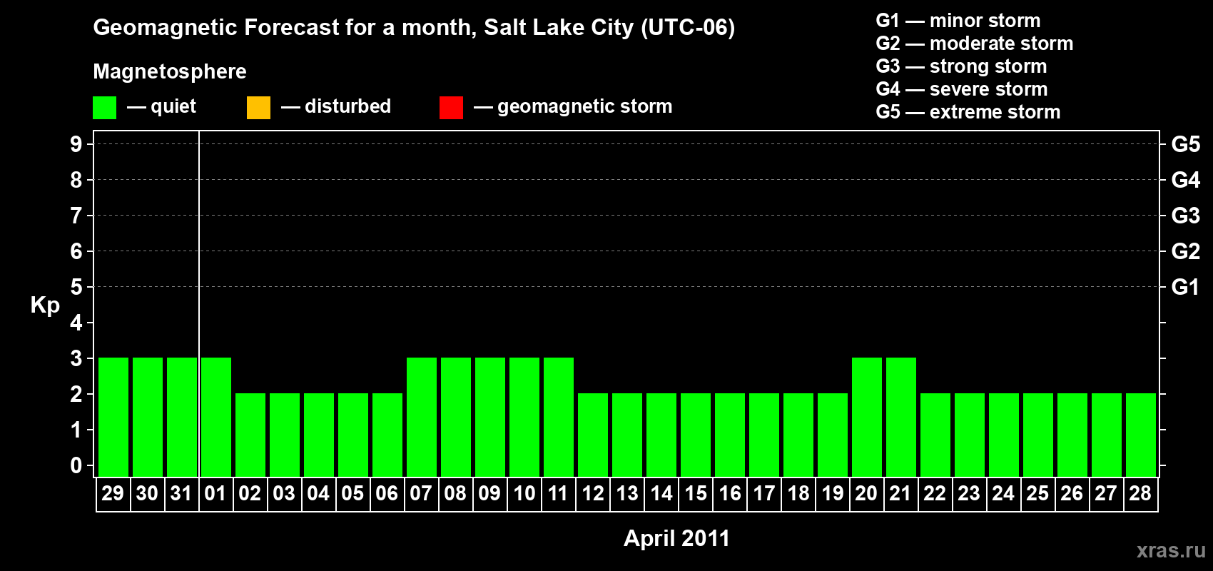 Forecast of the daily maximal value of geomagnetic index Kp for <b>1 month</b> (31 days) <b>from Mar 29, 2011 to Apr 28, 2011</b>