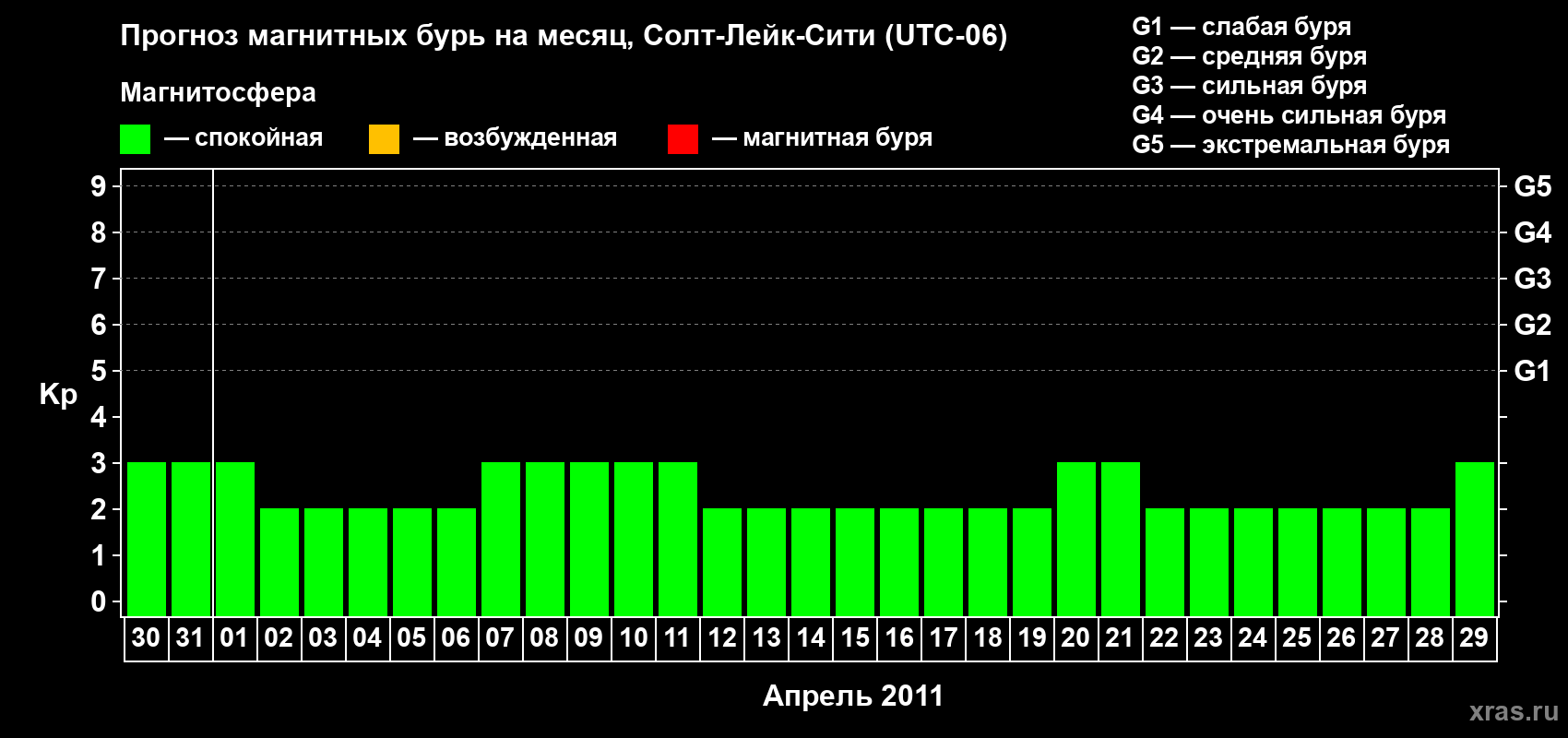Прогноз максимального суточного геомагнитного индекса Kp на <b>1 месяц</b> (31 день) <b>с 30 марта по 29 апреля 2011 г</b>
