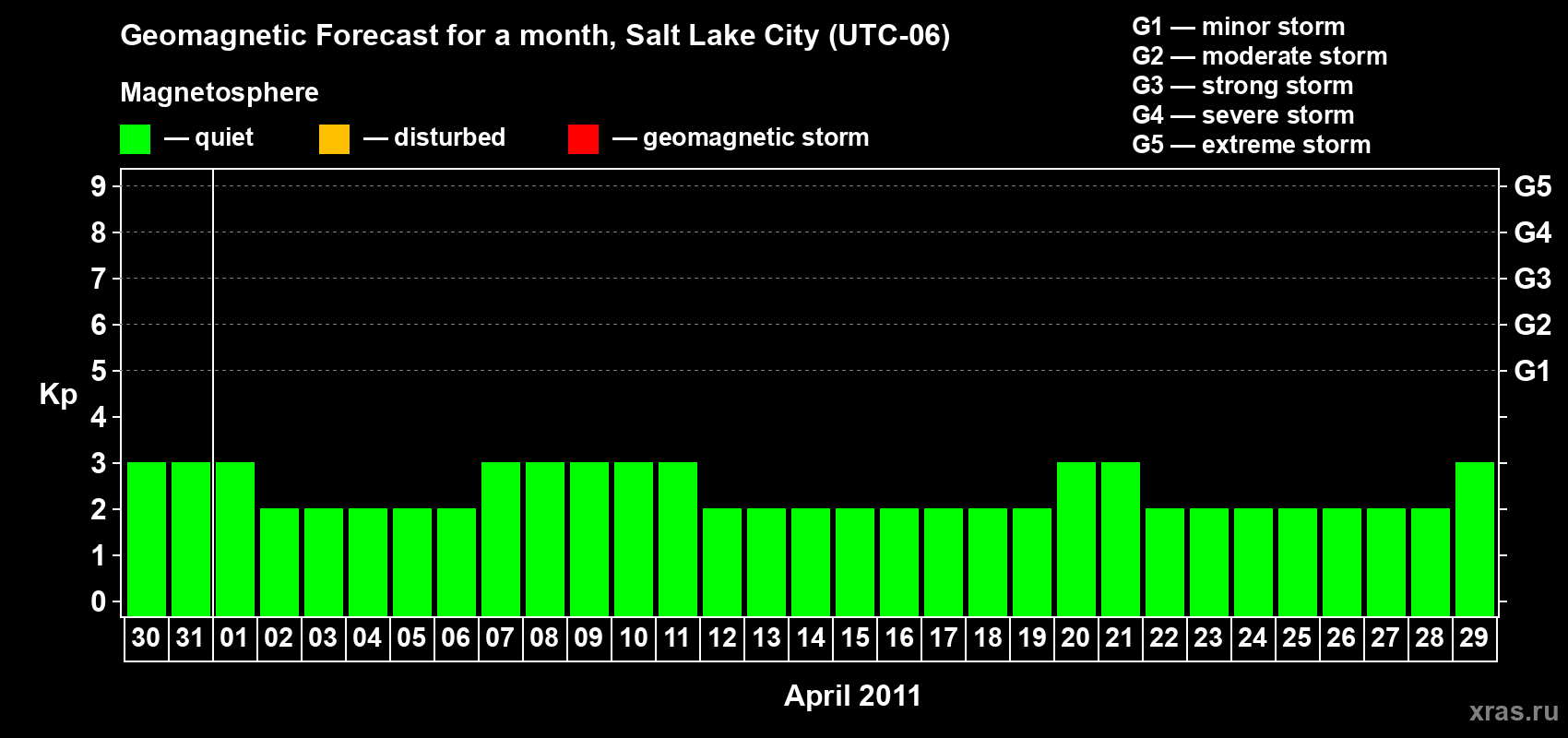 Forecast of the daily maximal value of geomagnetic index Kp for <b>1 month</b> (31 days) <b>from Mar 30, 2011 to Apr 29, 2011</b>