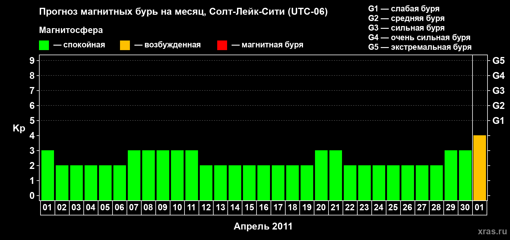 Прогноз максимального суточного геомагнитного индекса Kp на <b>1 месяц</b> (31 день) <b>с 01 апреля по 01 мая 2011 г</b>