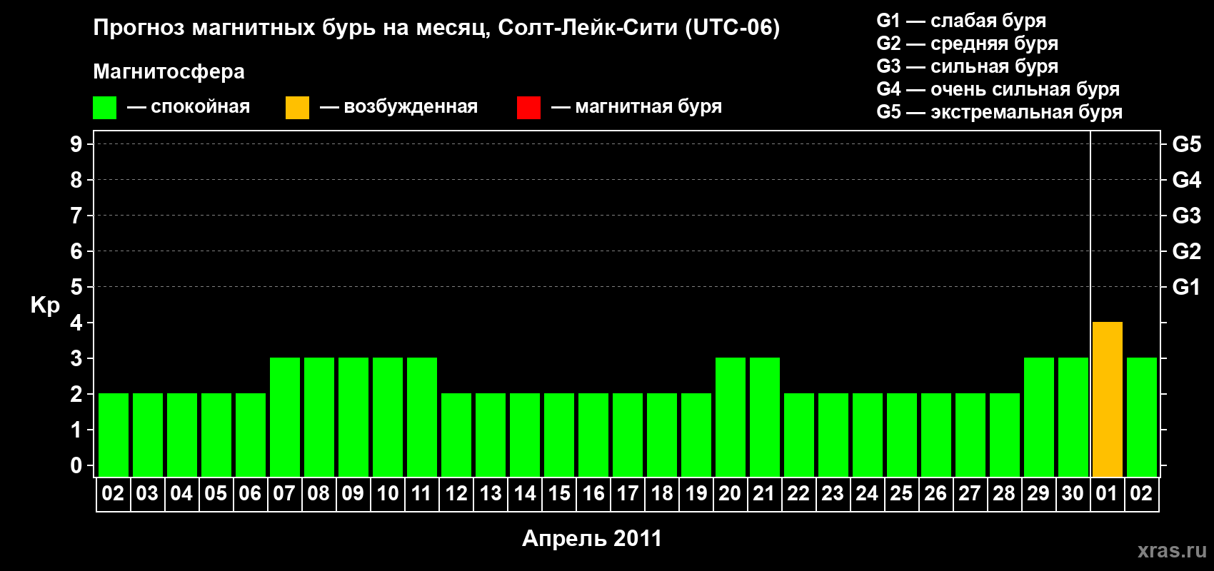 Прогноз максимального суточного геомагнитного индекса Kp на <b>1 месяц</b> (31 день) <b>с 02 апреля по 02 мая 2011 г</b>