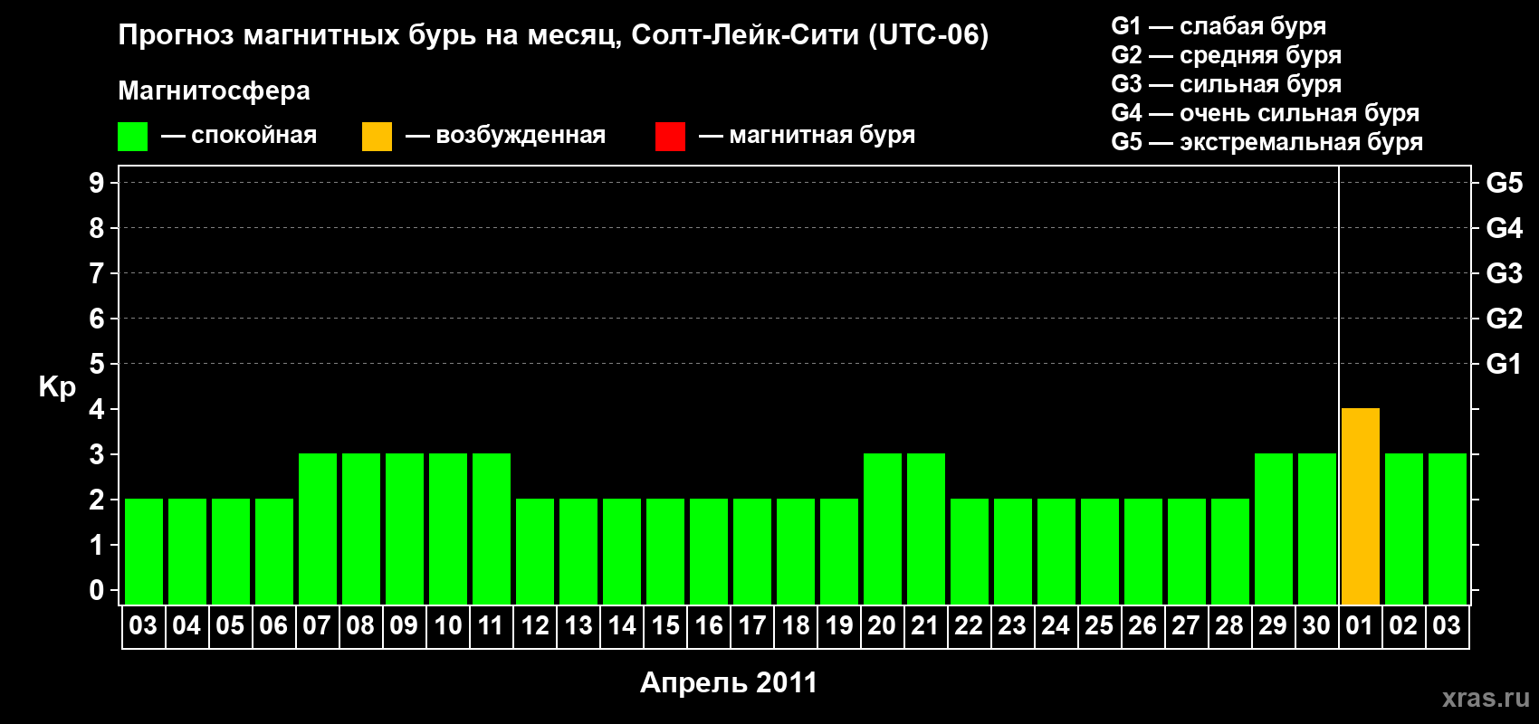 Прогноз максимального суточного геомагнитного индекса Kp на <b>1 месяц</b> (31 день) <b>с 03 апреля по 03 мая 2011 г</b>