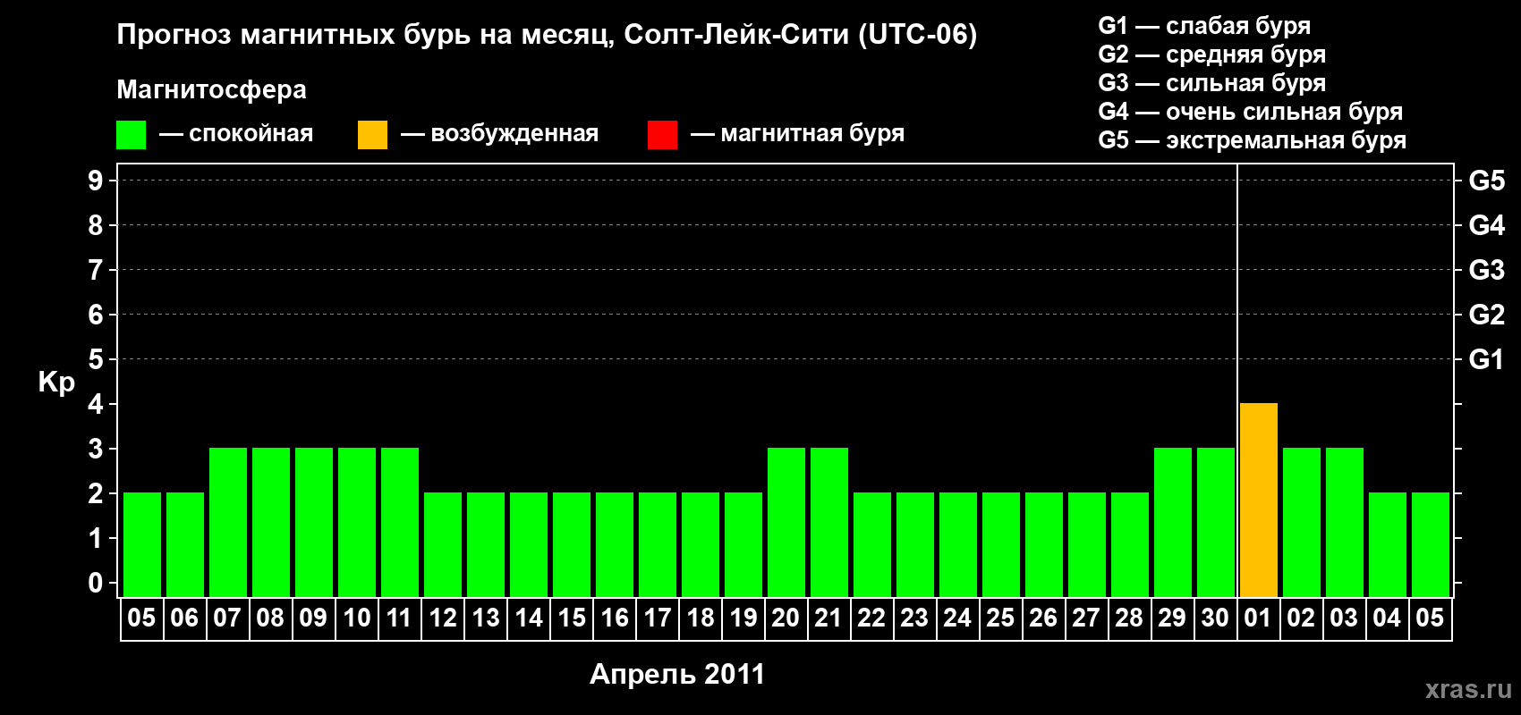 Прогноз максимального суточного геомагнитного индекса Kp на <b>1 месяц</b> (31 день) <b>с 05 апреля по 05 мая 2011 г</b>
