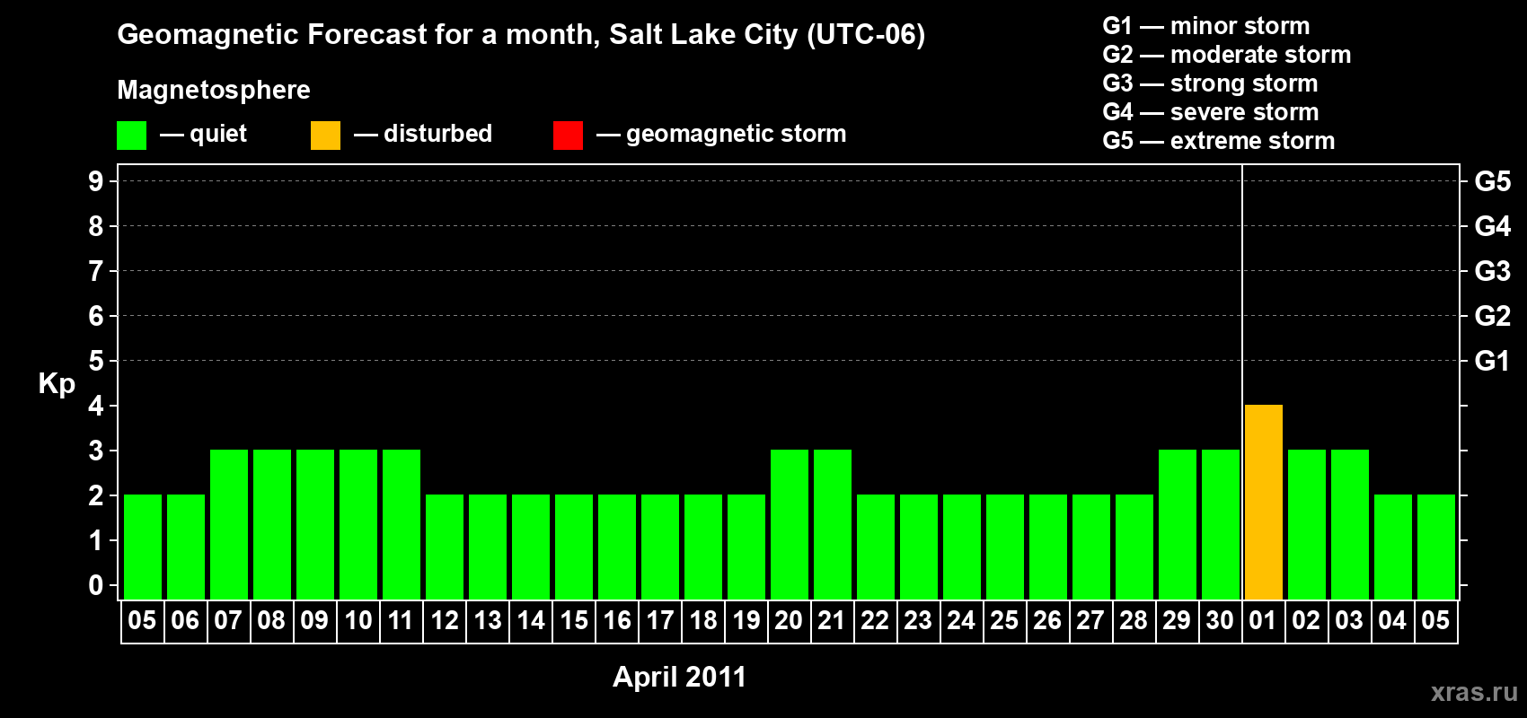 Forecast of the daily maximal value of geomagnetic index Kp for <b>1 month</b> (31 days) <b>from Apr 05, 2011 to May 05, 2011</b>