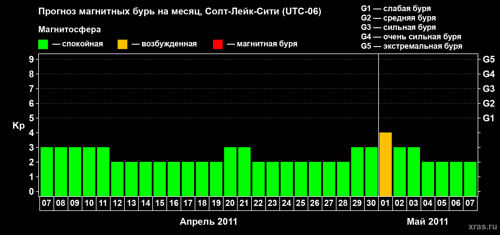 Прогноз максимального суточного геомагнитного индекса Kp на <b>1 месяц</b> (31 день) <b>с 07 апреля по 07 мая 2011 г</b>