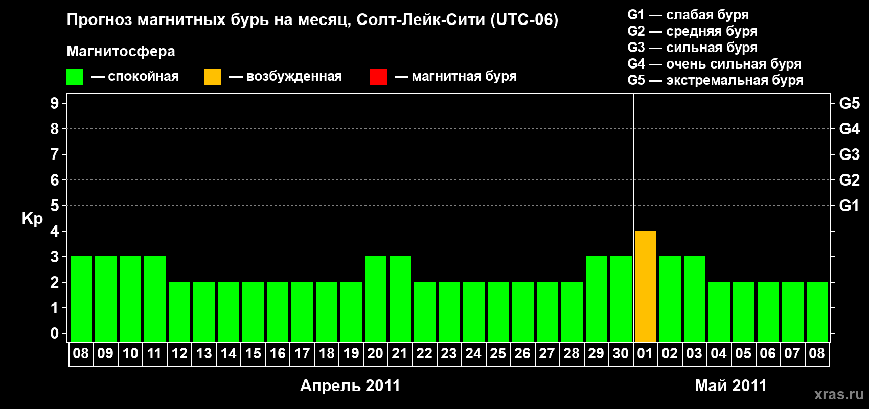 Прогноз максимального суточного геомагнитного индекса Kp на <b>1 месяц</b> (31 день) <b>с 08 апреля по 08 мая 2011 г</b>